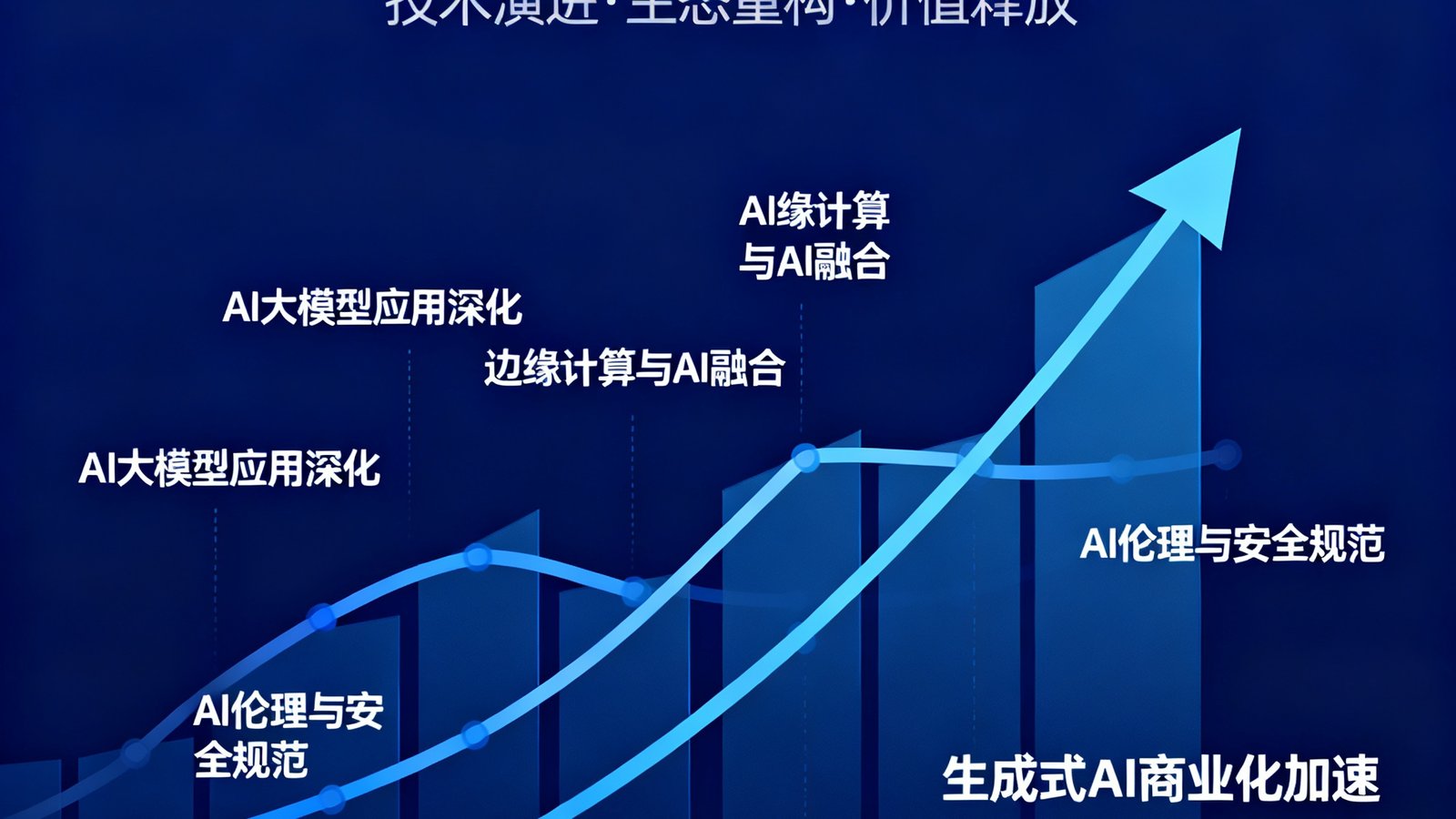 2025年AI产业趋势报告封面，深蓝色背景上呈现多条数据曲线与关键趋势关键词，设计风格简洁专业