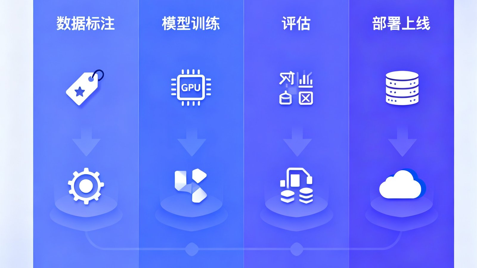 AI模型训练平台的MLOps全流程管理界面，展示从数据标注、模型训练、评估到部署上线的完整流水线